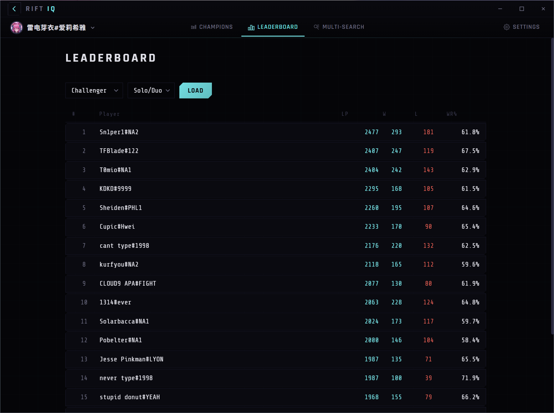 Leaderboard Rankings